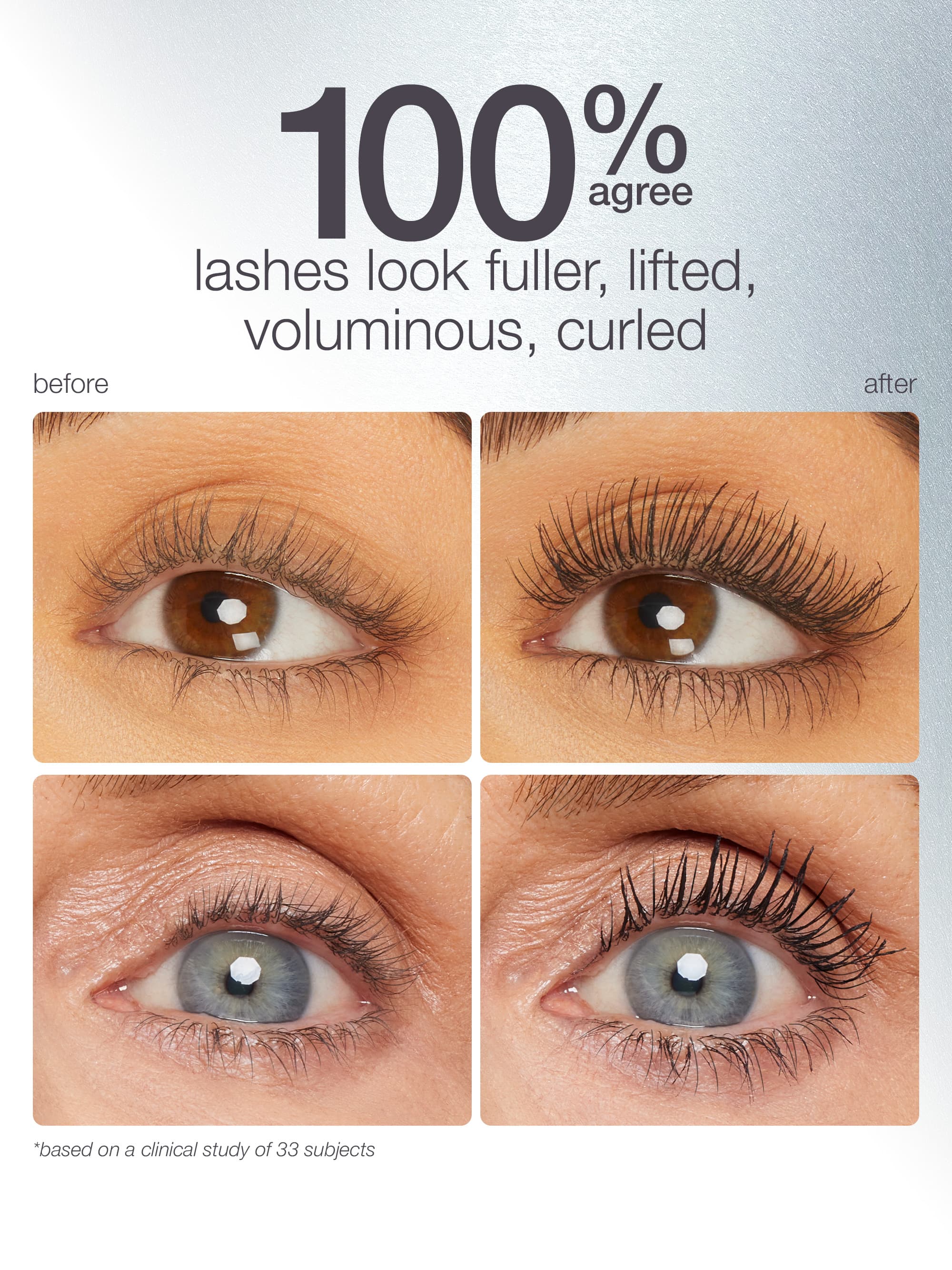 Two pairs of eyes are shown in before-and-after format, highlighting fuller, lifted, voluminous, curled lashes post-application. Text: 100% agree lashes look fuller, lifted, voluminous, curled and *based on a clinical study of 33 subjects.